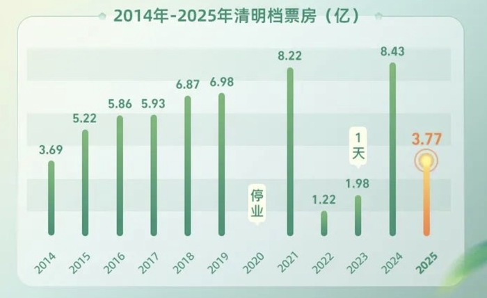 清明档票房不及去年一半，影院还在吃《哪吒2》的剩饭  第1张